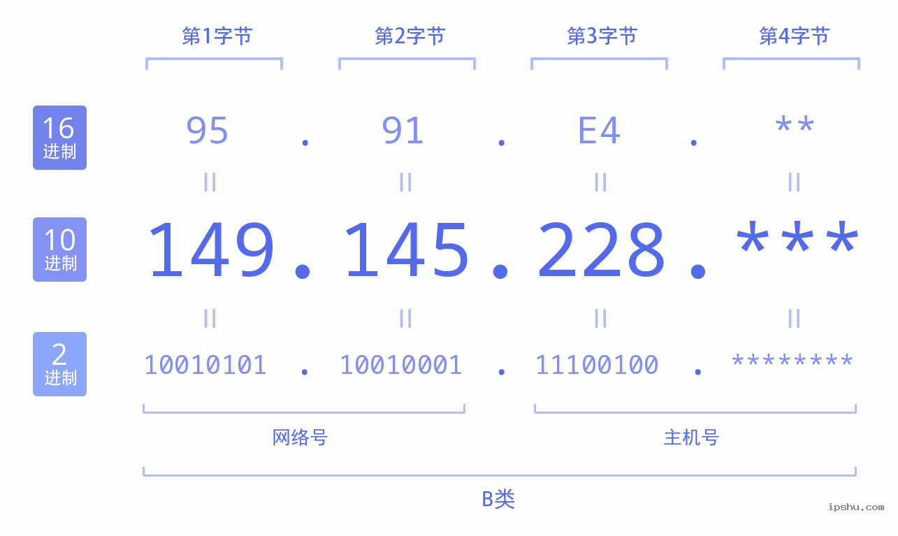 IPv4: 149.145.228 网络类型 网络号 主机号