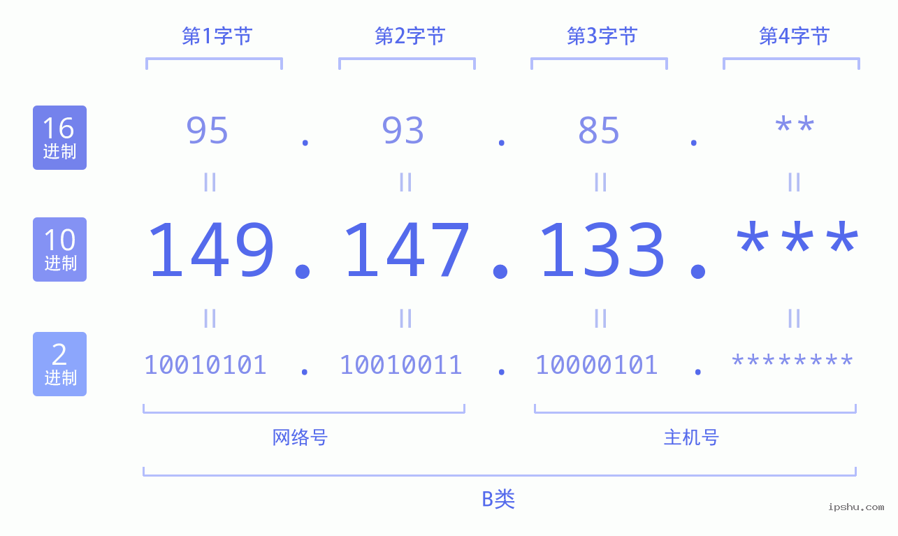 IPv4: 149.147.133 网络类型 网络号 主机号