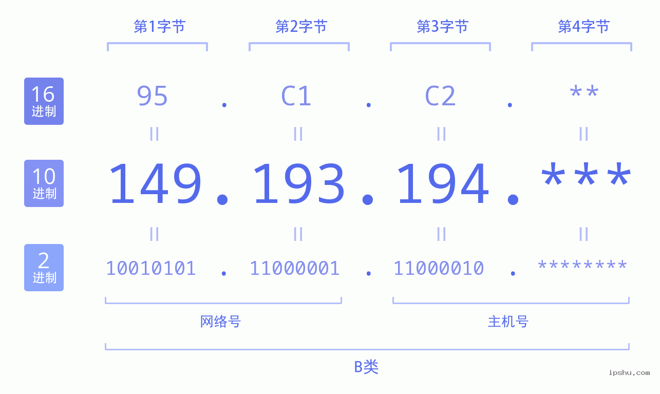 IPv4: 149.193.194 网络类型 网络号 主机号