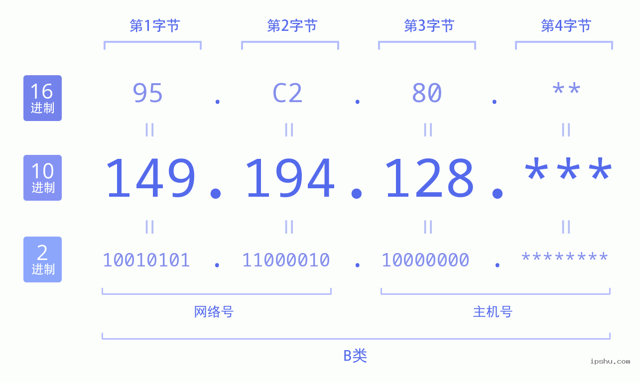 IPv4: 149.194.128 网络类型 网络号 主机号