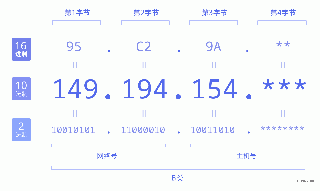 IPv4: 149.194.154 网络类型 网络号 主机号