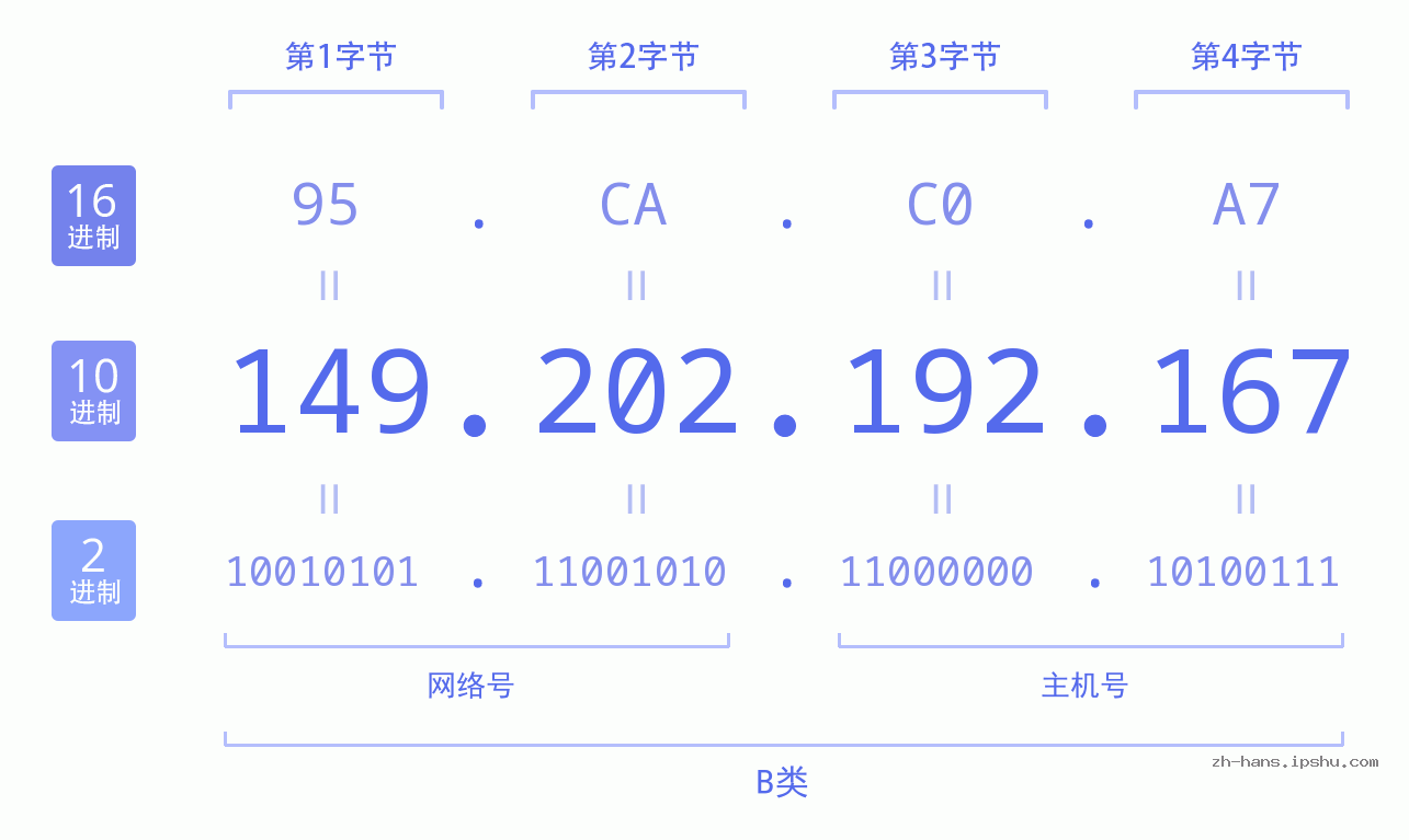IP地址:149.202.192.167 数据结构图 二进制 十进制 十六进制 IPv4: 149.202.192.167 网络类型 网络号 主机号