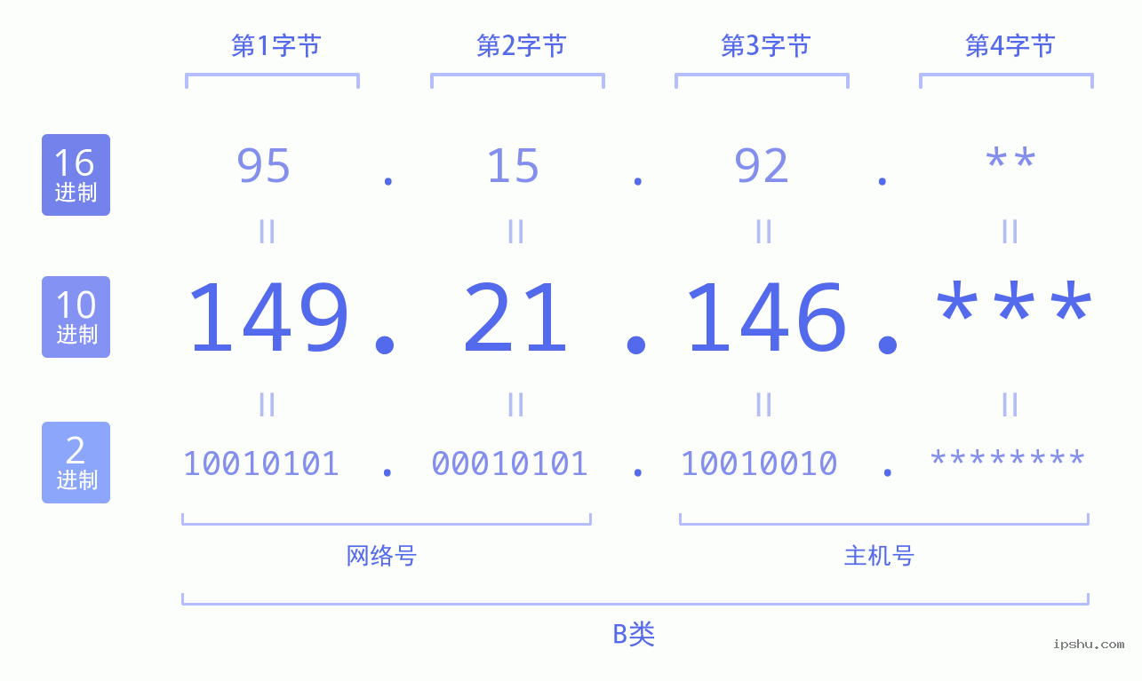 IPv4: 149.21.146 网络类型 网络号 主机号