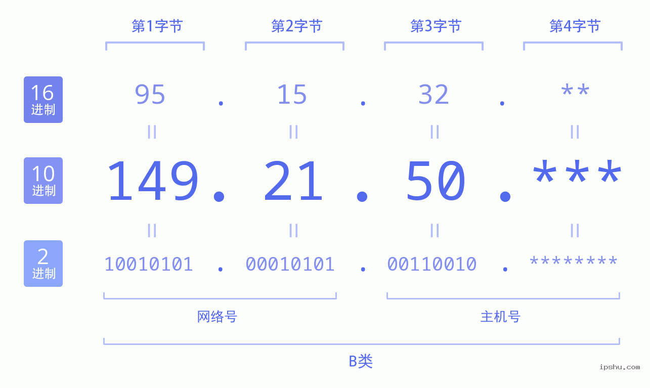 IPv4: 149.21.50 网络类型 网络号 主机号