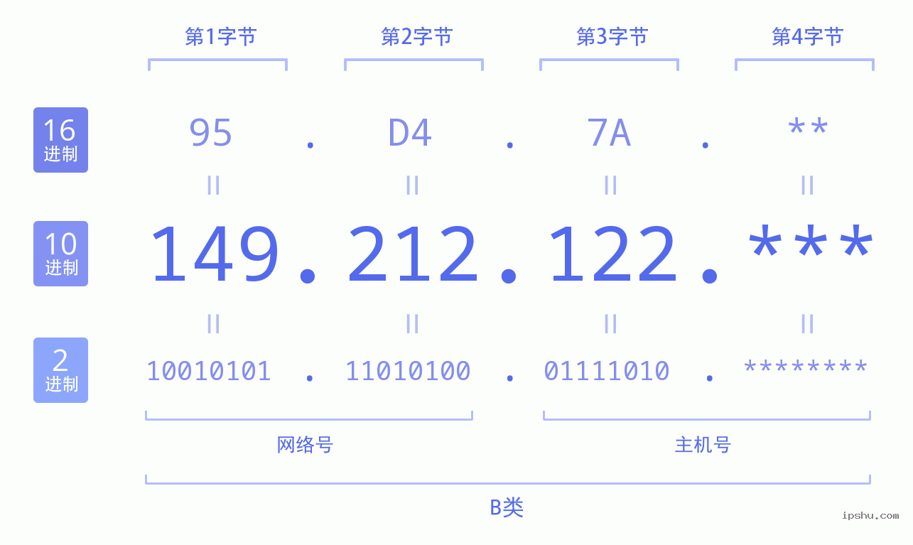 IPv4: 149.212.122 网络类型 网络号 主机号