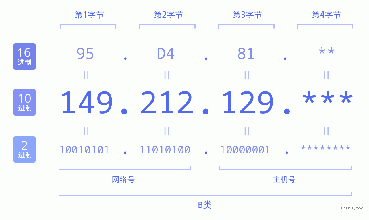 IPv4: 149.212.129 网络类型 网络号 主机号