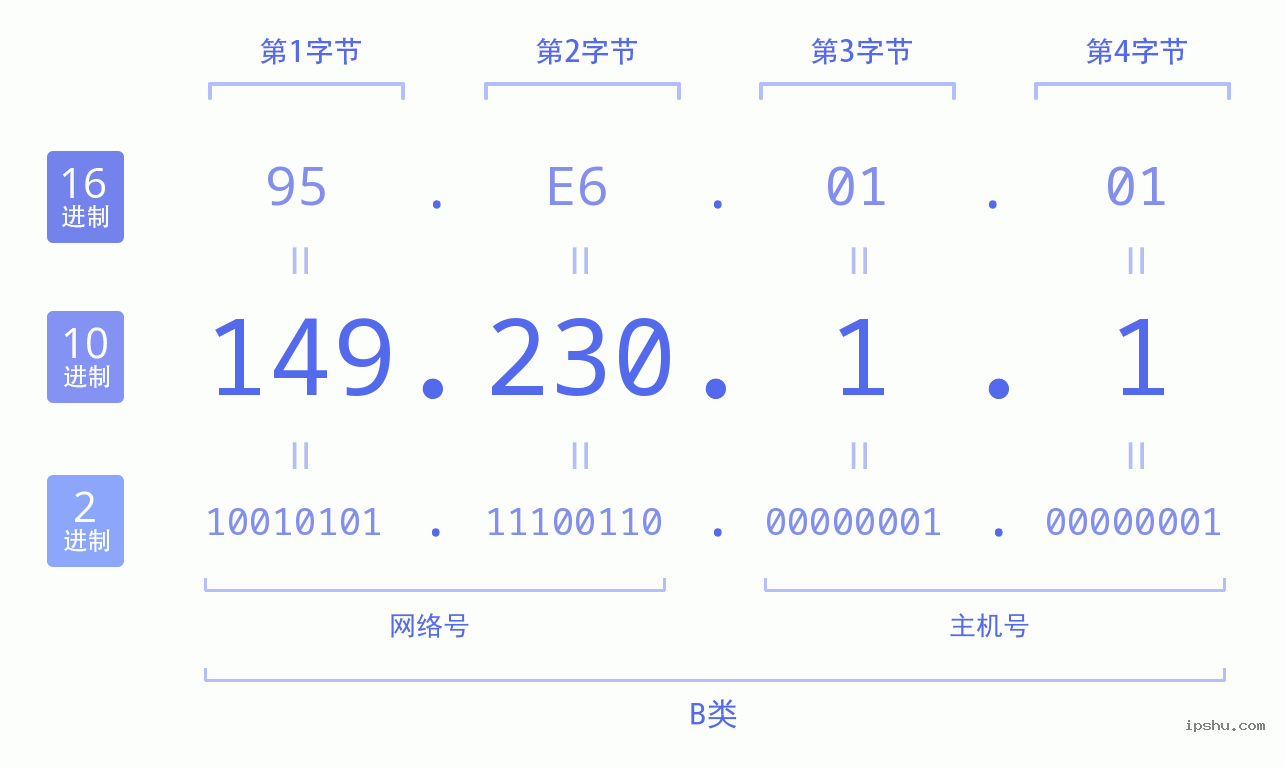 IPv4: 149.230.1.1 网络类型 网络号 主机号