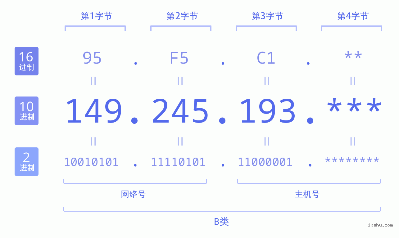 IPv4: 149.245.193 网络类型 网络号 主机号