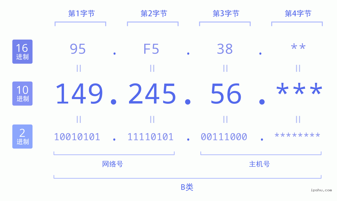 IPv4: 149.245.56 网络类型 网络号 主机号