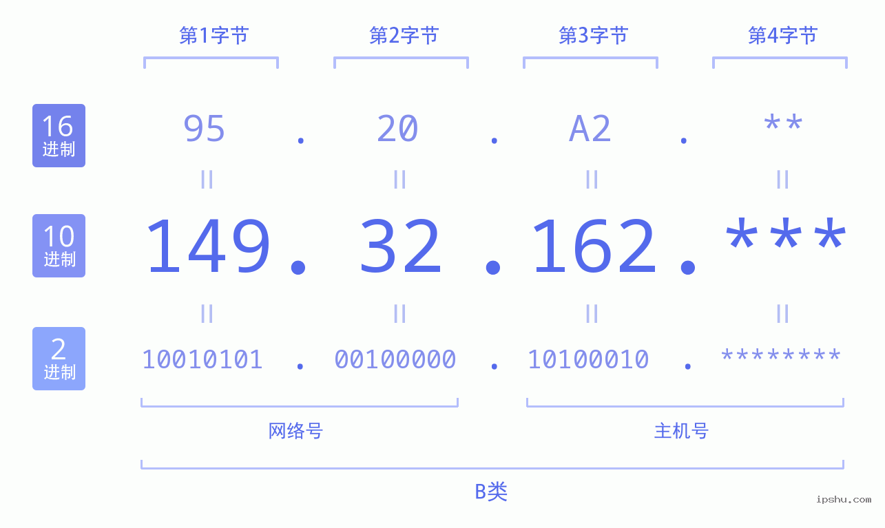 IPv4: 149.32.162 网络类型 网络号 主机号