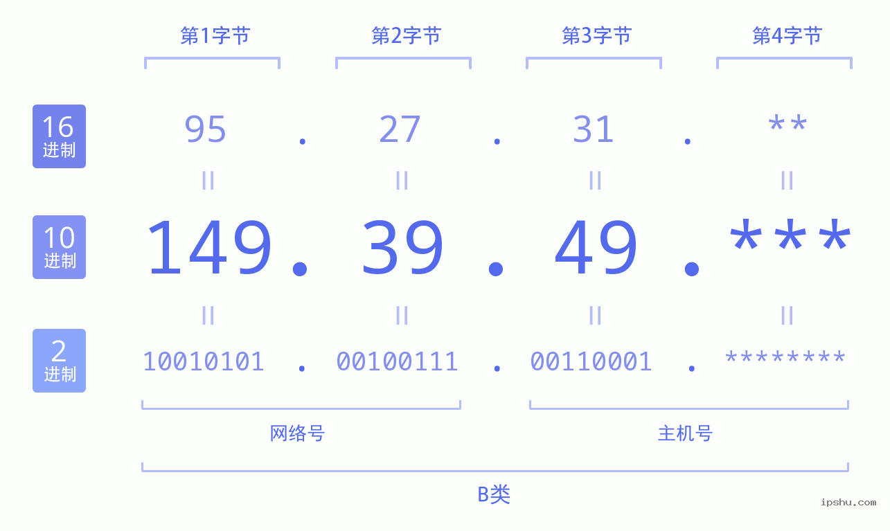 IPv4: 149.39.49 网络类型 网络号 主机号