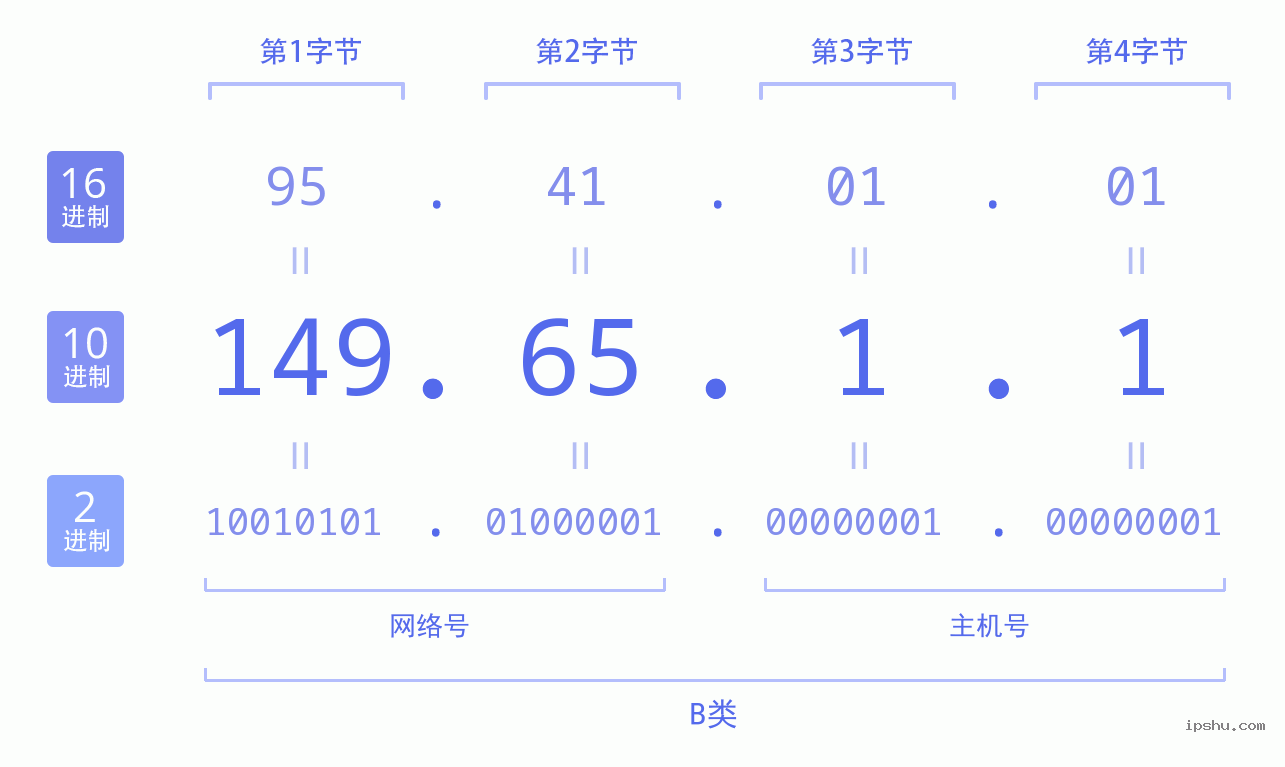 IPv4: 149.65.1.1 网络类型 网络号 主机号