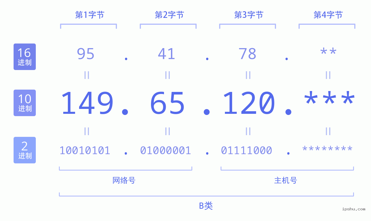 IPv4: 149.65.120 网络类型 网络号 主机号