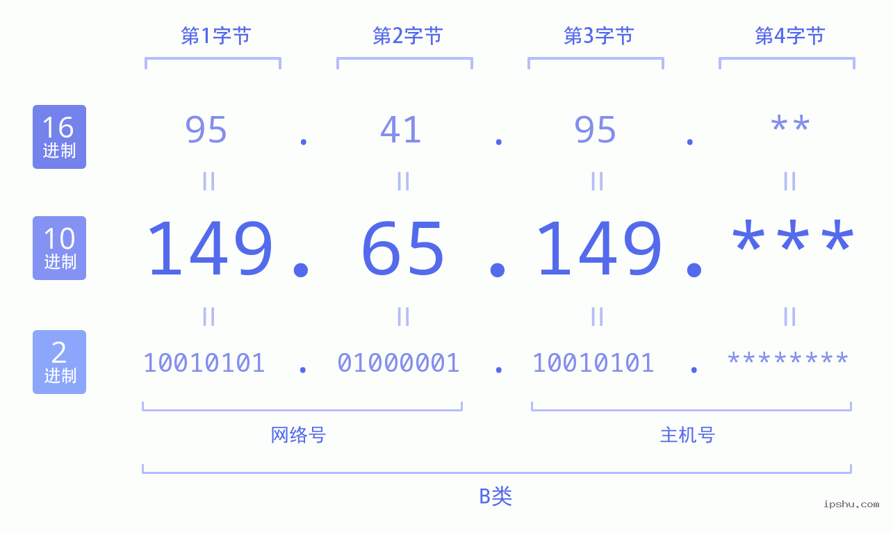 IPv4: 149.65.149 网络类型 网络号 主机号