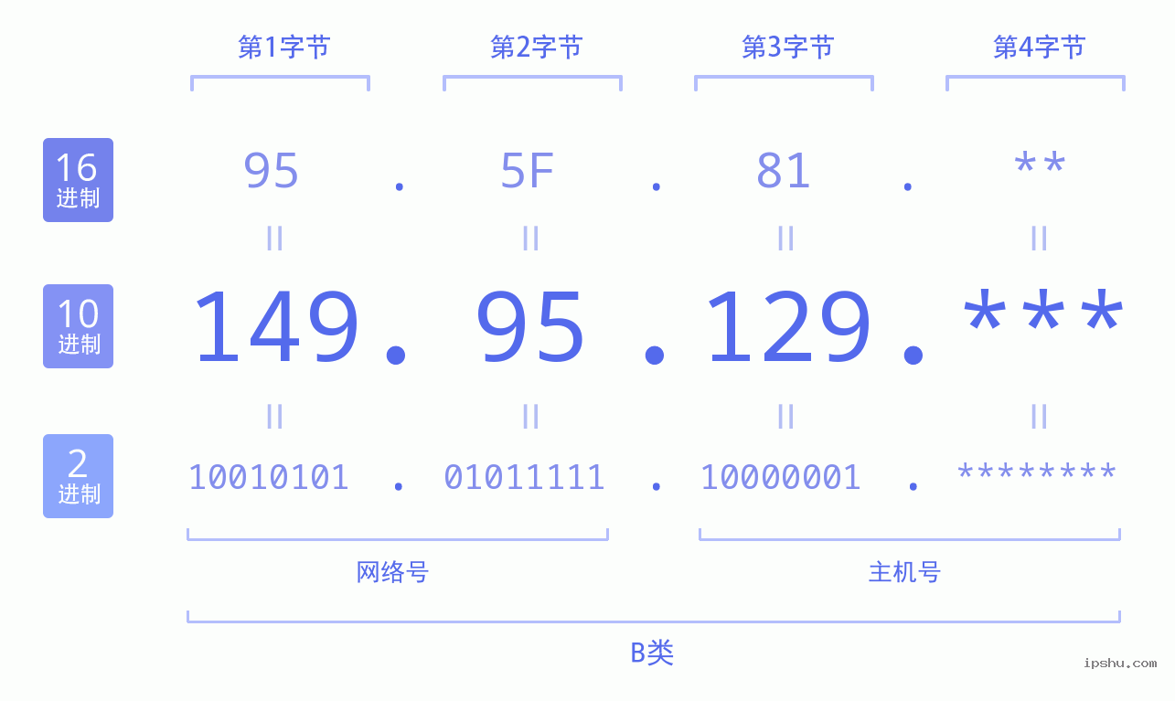 IPv4: 149.95.129 网络类型 网络号 主机号