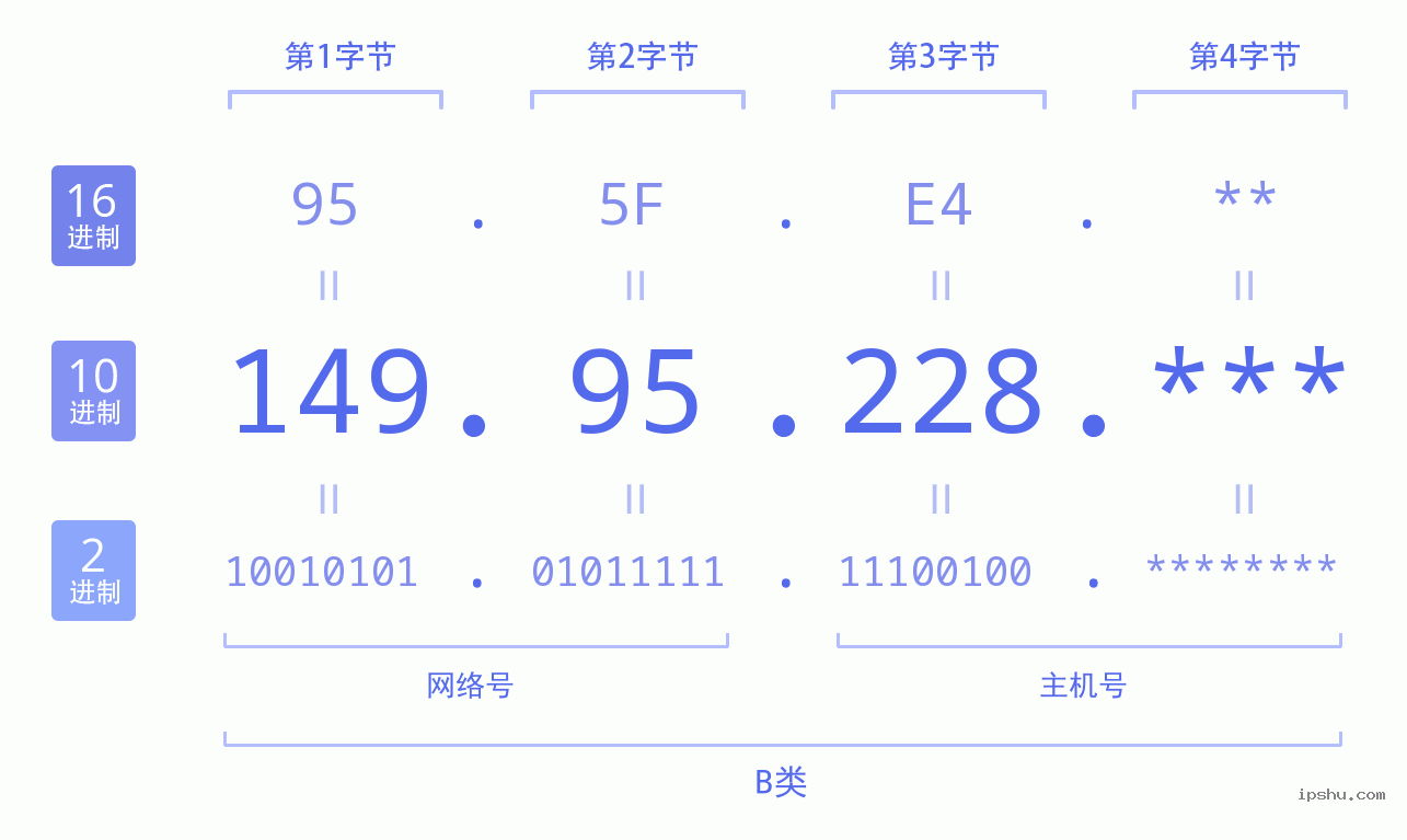 IPv4: 149.95.228 网络类型 网络号 主机号