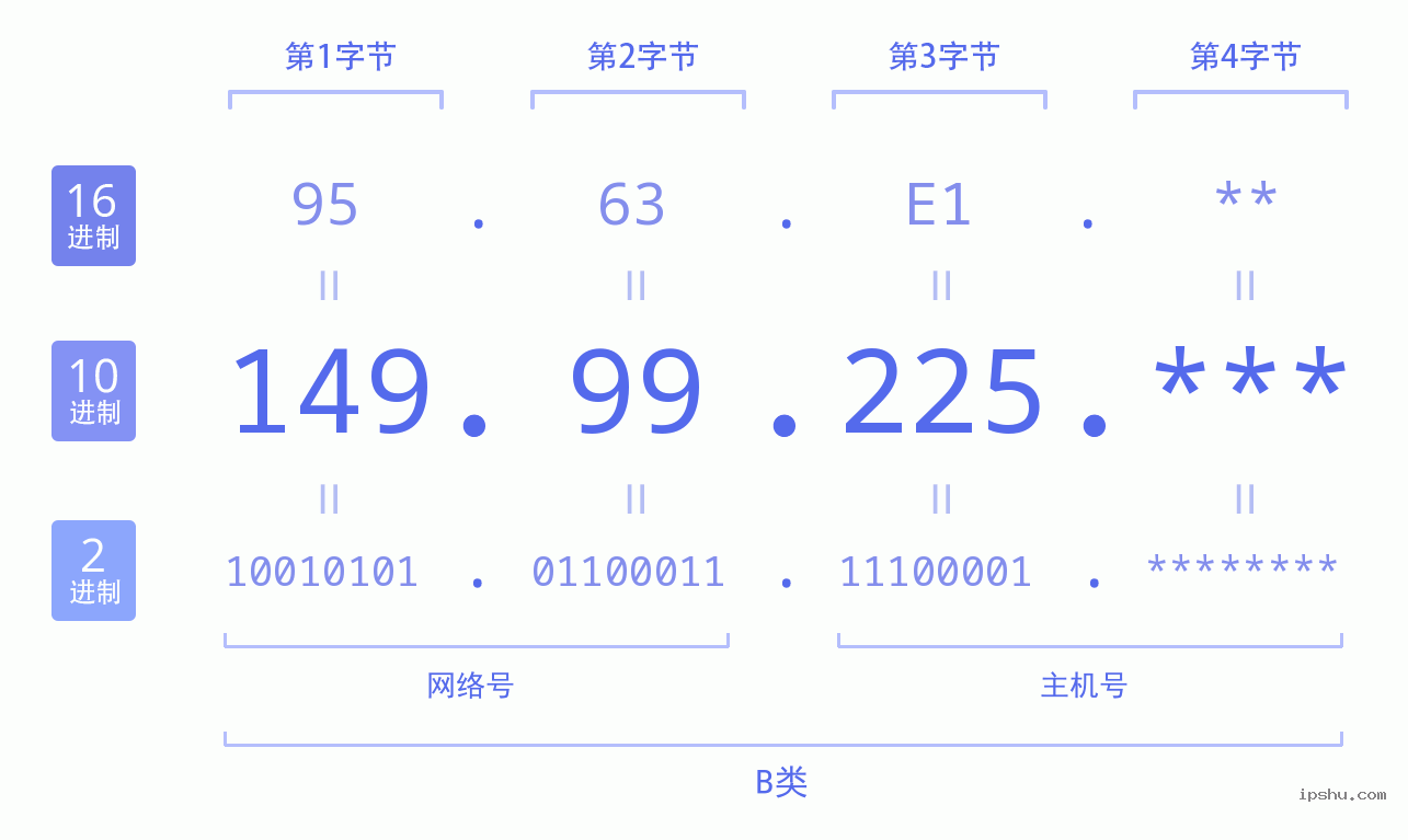 IPv4: 149.99.225 网络类型 网络号 主机号