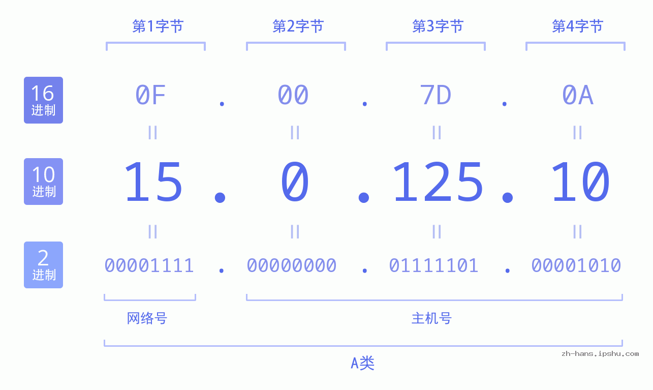 IP地址:15.0.125.10 数据结构图 二进制 十进制 十六进制 IPv4: 15.0.125.10 网络类型 网络号 主机号