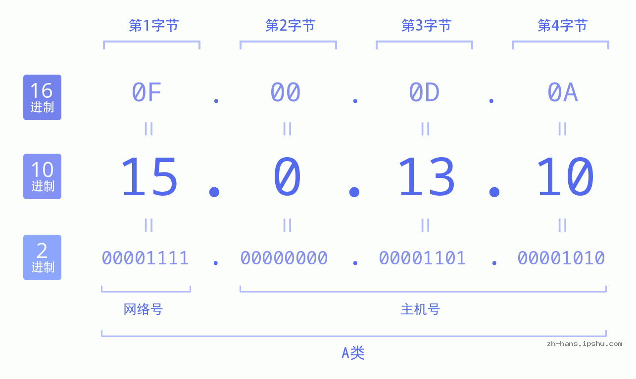 IP地址:15.0.13.10 数据结构图 二进制 十进制 十六进制 IPv4: 15.0.13.10 网络类型 网络号 主机号