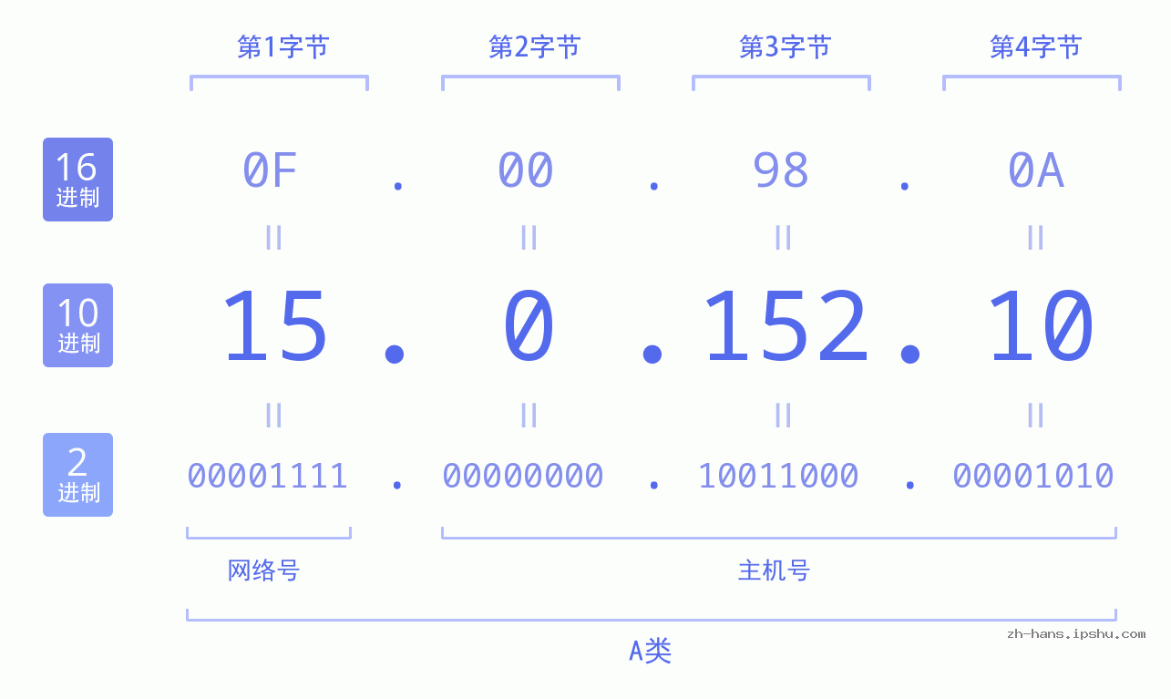 IP地址:15.0.152.10 数据结构图 二进制 十进制 十六进制 IPv4: 15.0.152.10 网络类型 网络号 主机号
