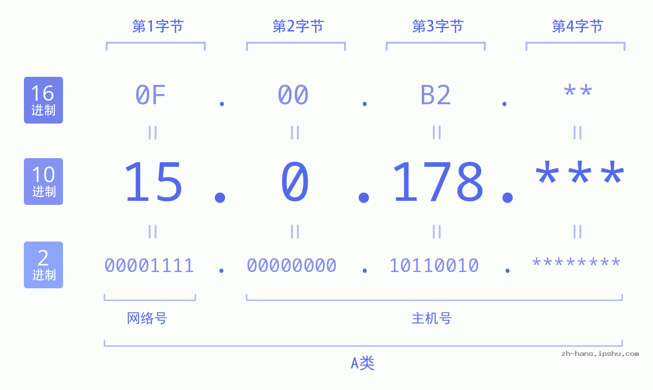 IP地址:15.0.178 数据结构图 二进制 十进制 十六进制 IPv4: 15.0.178 网络类型 网络号 主机号