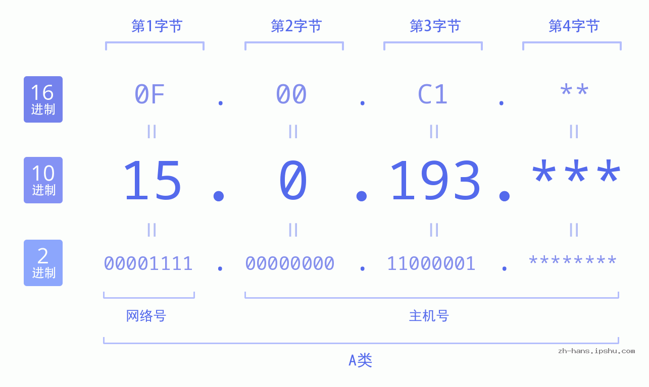 IP地址:15.0.193 数据结构图 二进制 十进制 十六进制 IPv4: 15.0.193 网络类型 网络号 主机号