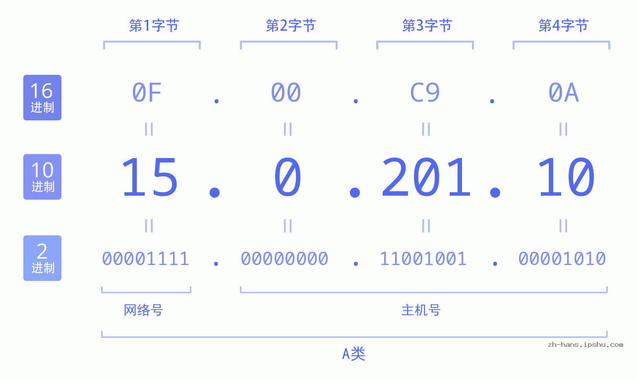 IP地址:15.0.201.10 数据结构图 二进制 十进制 十六进制 IPv4: 15.0.201.10 网络类型 网络号 主机号