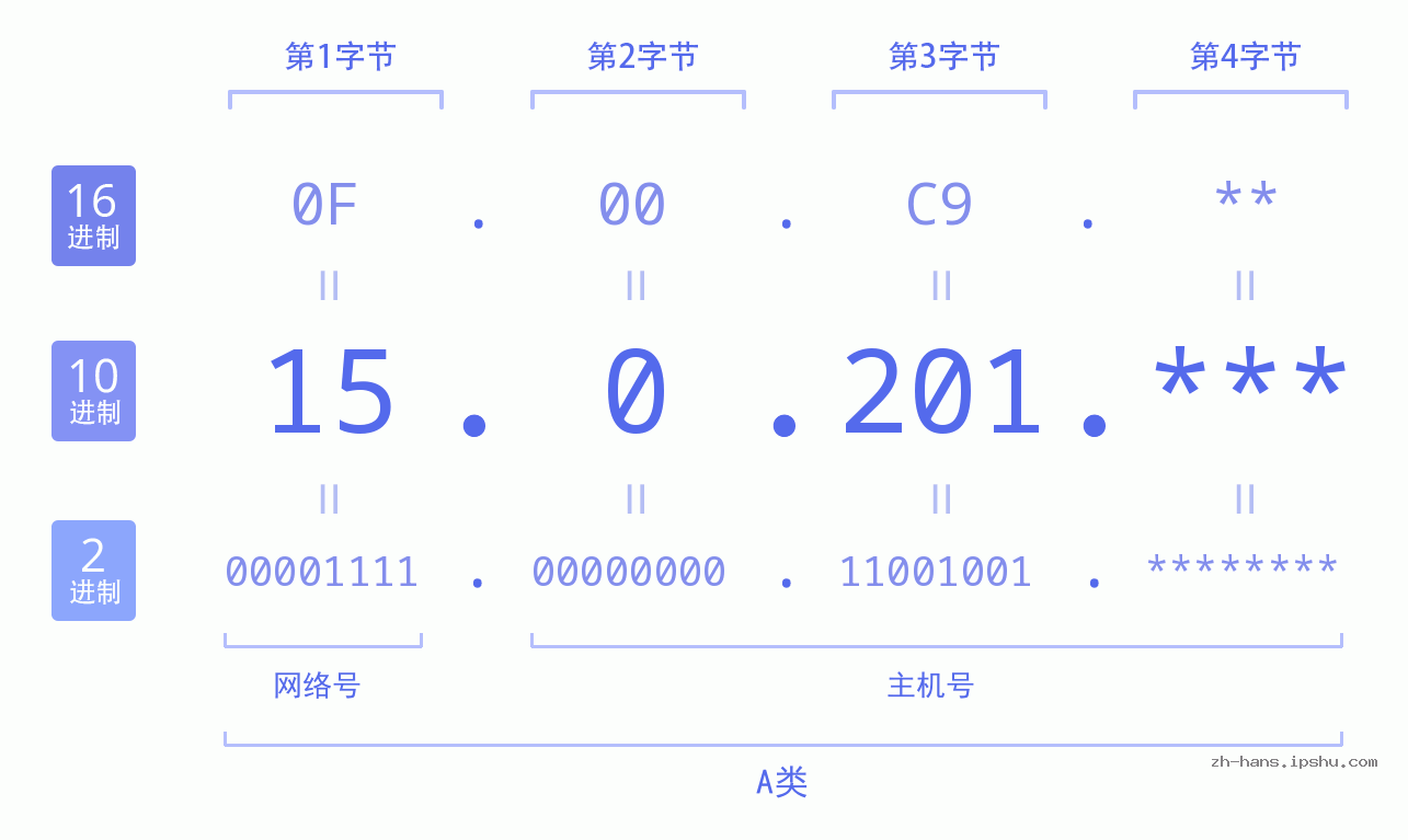 IPv4: 15.0.201 网络类型 网络号 主机号