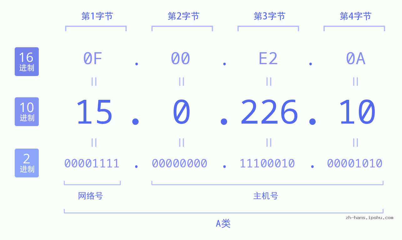 IP地址:15.0.226.10 数据结构图 二进制 十进制 十六进制 IPv4: 15.0.226.10 网络类型 网络号 主机号