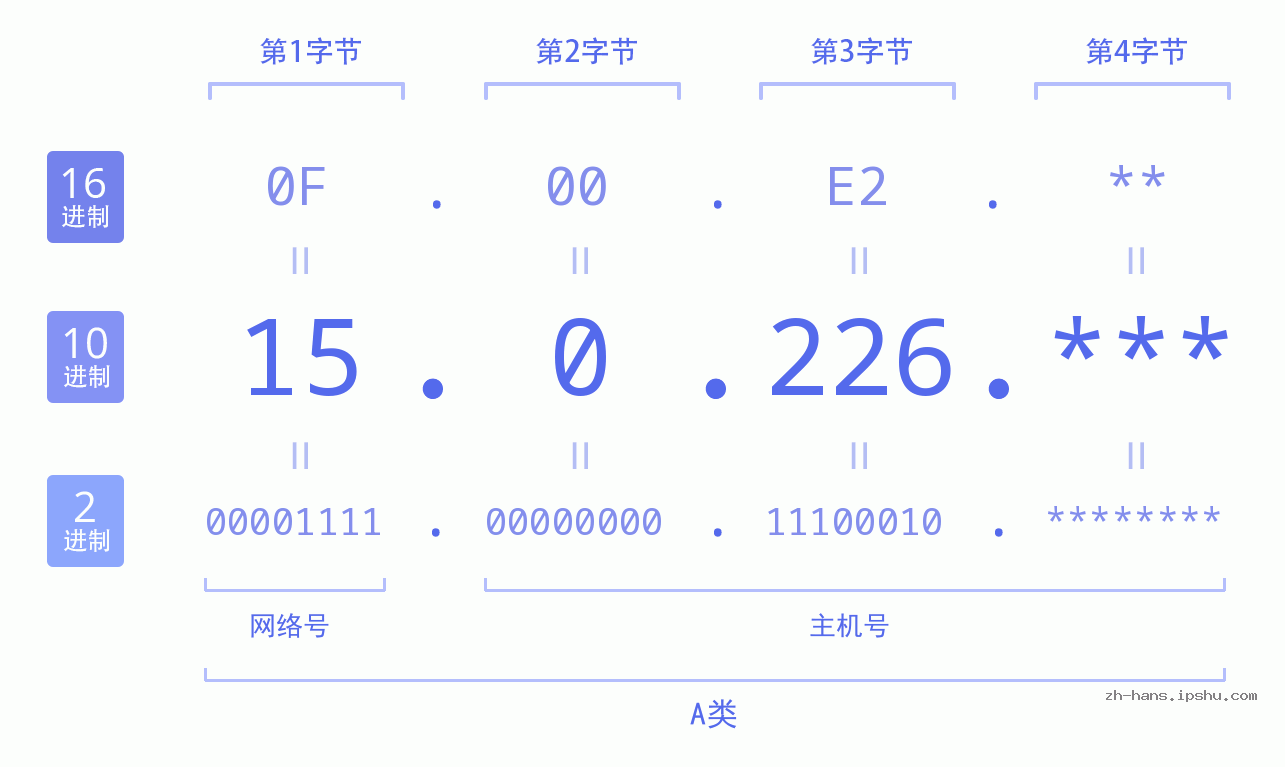 IP地址:15.0.226 数据结构图 二进制 十进制 十六进制 IPv4: 15.0.226 网络类型 网络号 主机号