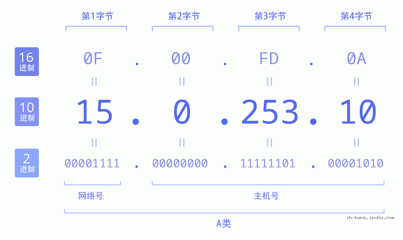 IP地址:15.0.253.10 数据结构图 二进制 十进制 十六进制 IPv4: 15.0.253.10 网络类型 网络号 主机号