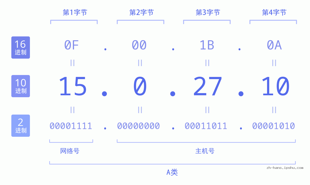 IP地址:15.0.27.10 数据结构图 二进制 十进制 十六进制 IPv4: 15.0.27.10 网络类型 网络号 主机号