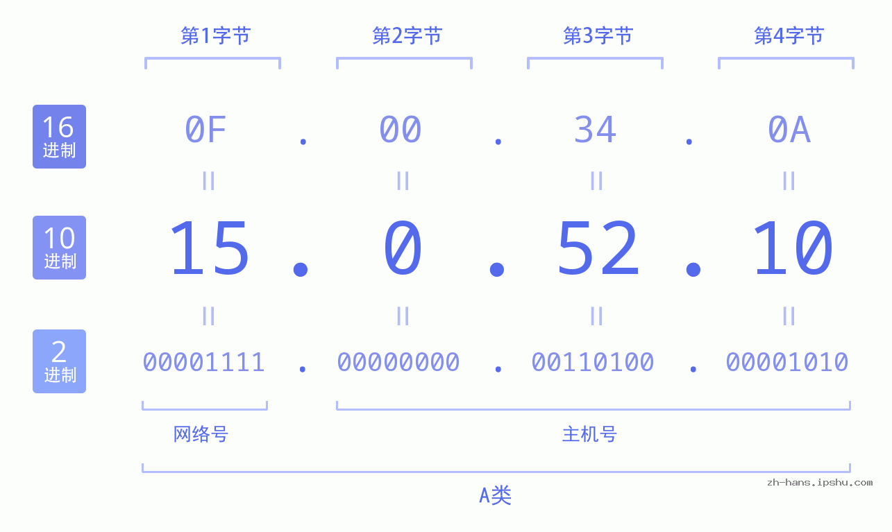 IP地址:15.0.52.10 数据结构图 二进制 十进制 十六进制 IPv4: 15.0.52.10 网络类型 网络号 主机号