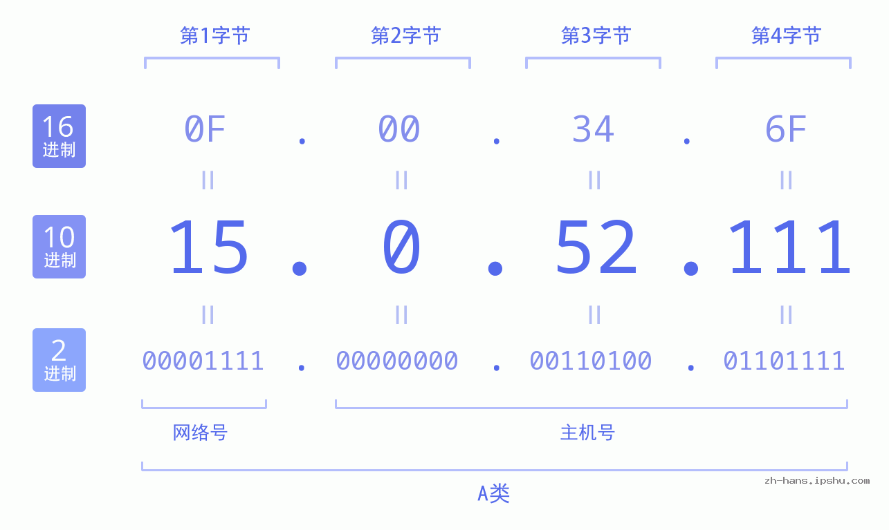 IP地址:15.0.52.111 数据结构图 二进制 十进制 十六进制 IPv4: 15.0.52.111 网络类型 网络号 主机号