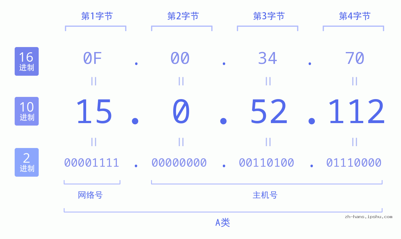 IP地址:15.0.52.112 数据结构图 二进制 十进制 十六进制 IPv4: 15.0.52.112 网络类型 网络号 主机号