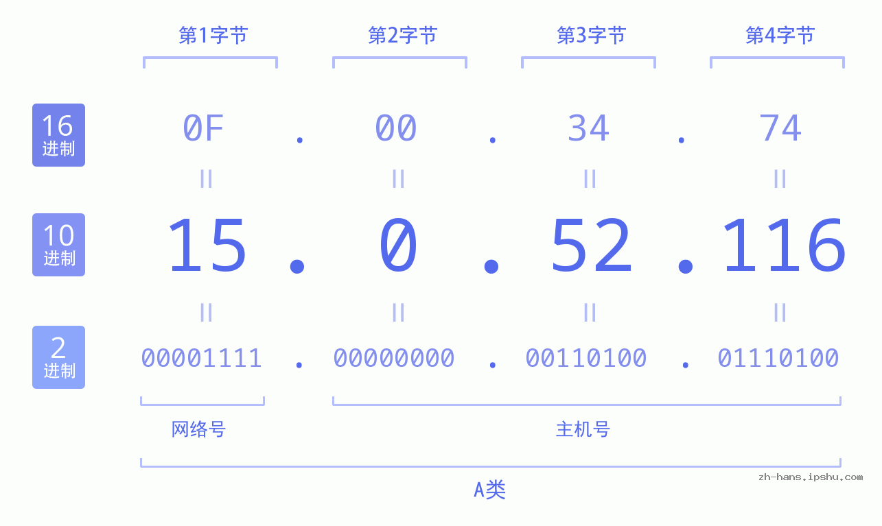 IP地址:15.0.52.116 数据结构图 二进制 十进制 十六进制 IPv4: 15.0.52.116 网络类型 网络号 主机号