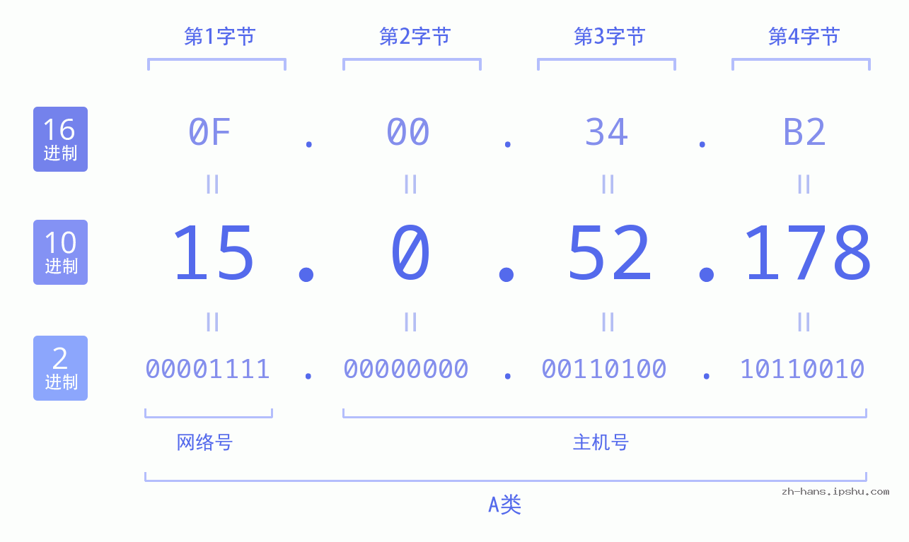IP地址:15.0.52.178 数据结构图 二进制 十进制 十六进制 IPv4: 15.0.52.178 网络类型 网络号 主机号