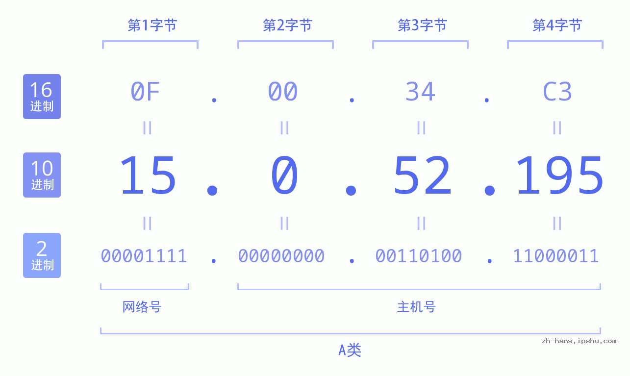 IP地址:15.0.52.195 数据结构图 二进制 十进制 十六进制 IPv4: 15.0.52.195 网络类型 网络号 主机号