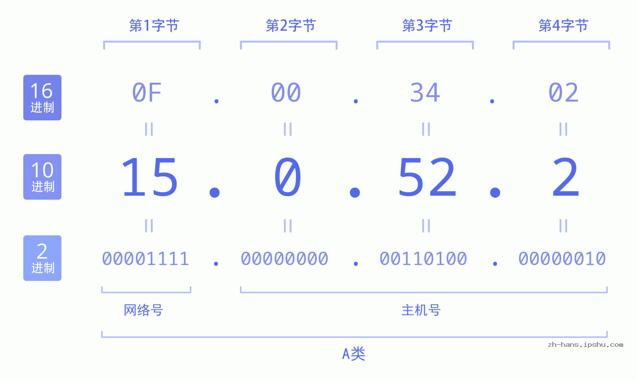 IP地址:15.0.52.2 数据结构图 二进制 十进制 十六进制 IPv4: 15.0.52.2 网络类型 网络号 主机号