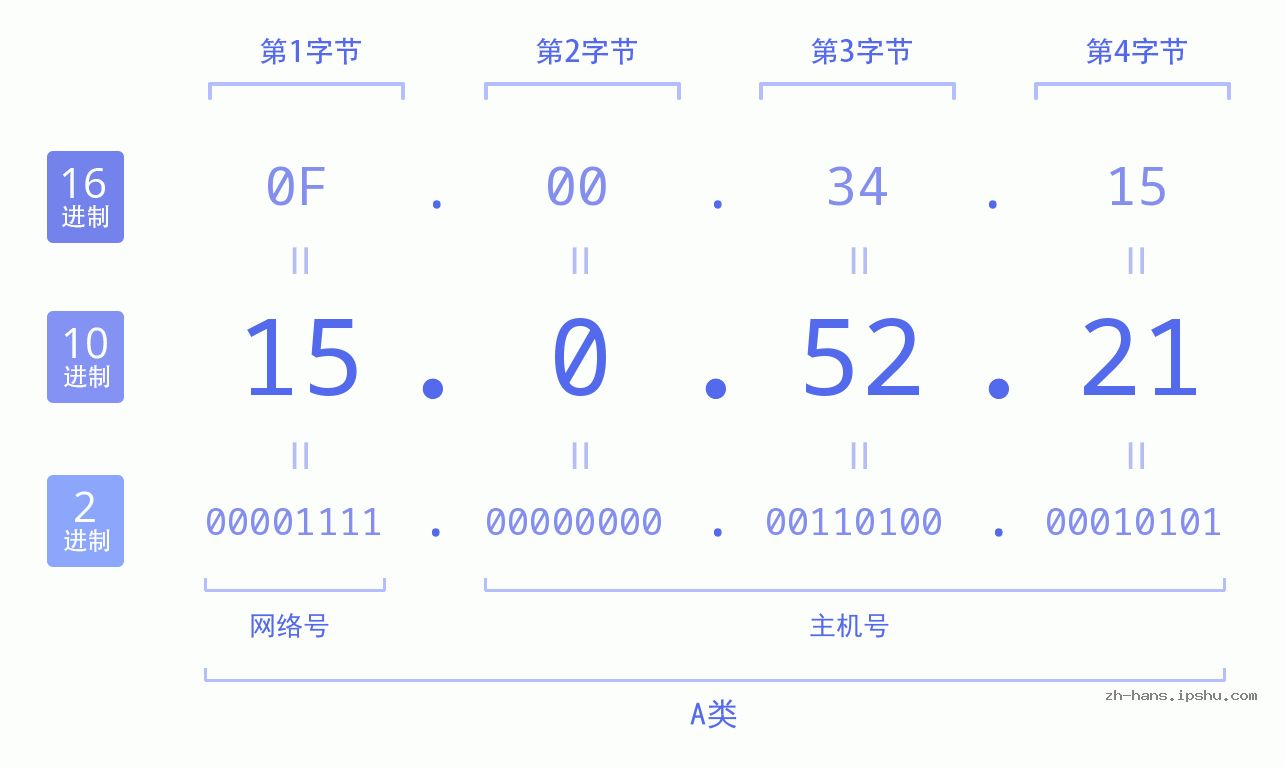 IP地址:15.0.52.21 数据结构图 二进制 十进制 十六进制 IPv4: 15.0.52.21 网络类型 网络号 主机号