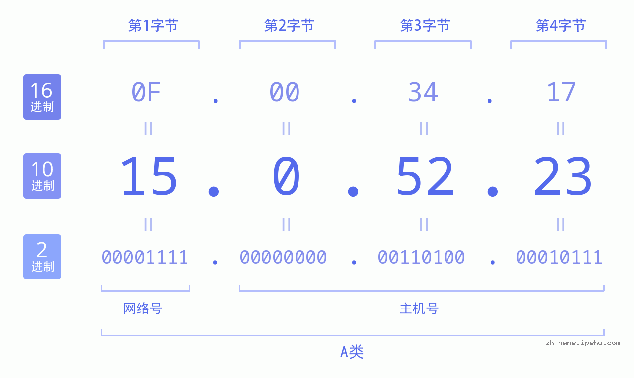 IP地址:15.0.52.23 数据结构图 二进制 十进制 十六进制 IPv4: 15.0.52.23 网络类型 网络号 主机号