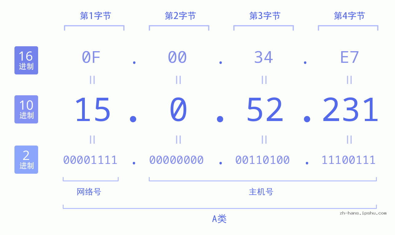 IP地址:15.0.52.231 数据结构图 二进制 十进制 十六进制 IPv4: 15.0.52.231 网络类型 网络号 主机号