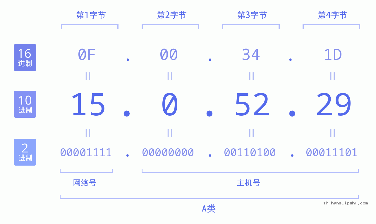 IP地址:15.0.52.29 数据结构图 二进制 十进制 十六进制 IPv4: 15.0.52.29 网络类型 网络号 主机号