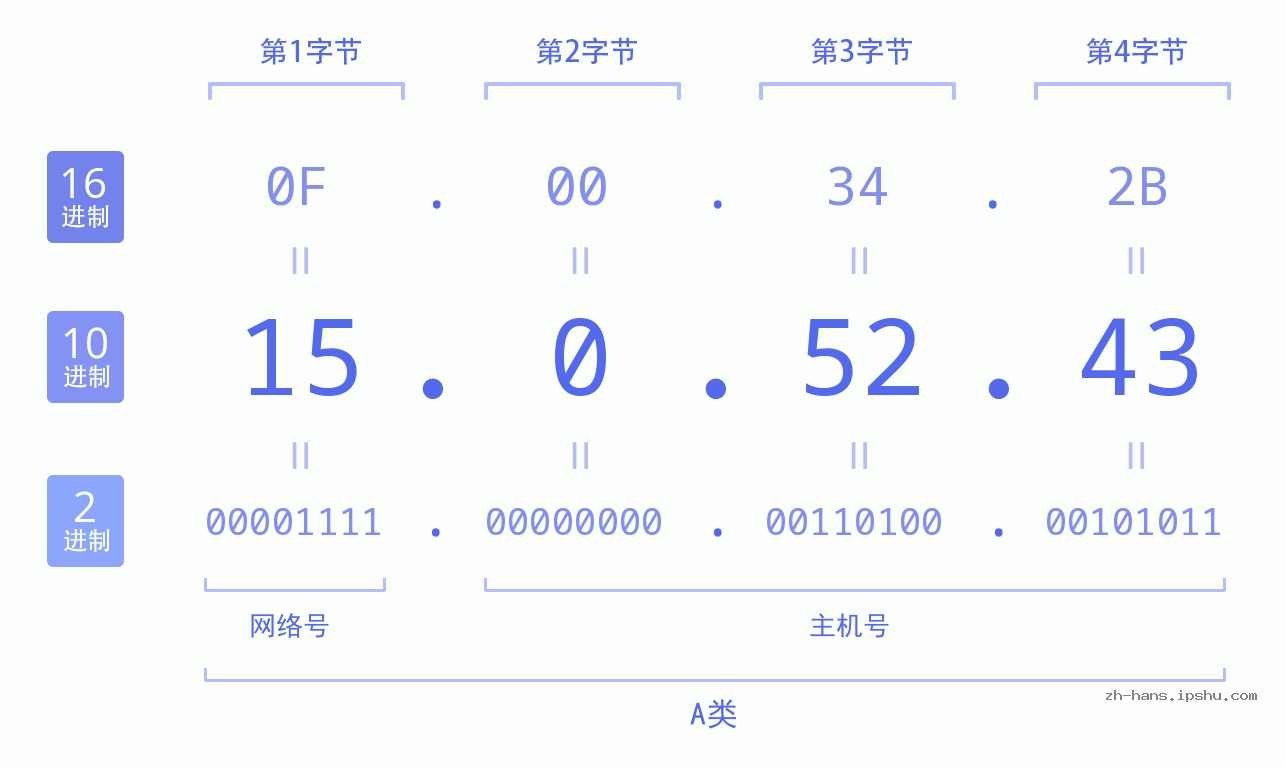 IP地址:15.0.52.43 数据结构图 二进制 十进制 十六进制 IPv4: 15.0.52.43 网络类型 网络号 主机号