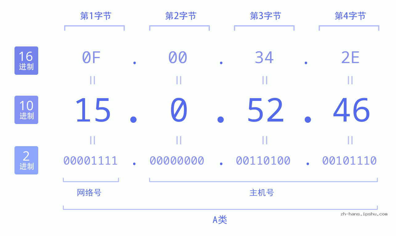 IP地址:15.0.52.46 数据结构图 二进制 十进制 十六进制 IPv4: 15.0.52.46 网络类型 网络号 主机号