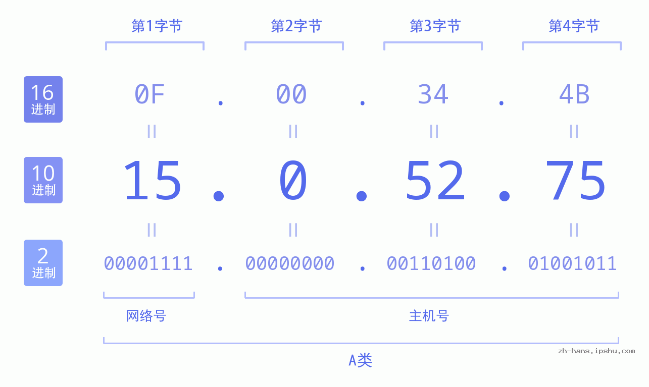 IP地址:15.0.52.75 数据结构图 二进制 十进制 十六进制 IPv4: 15.0.52.75 网络类型 网络号 主机号