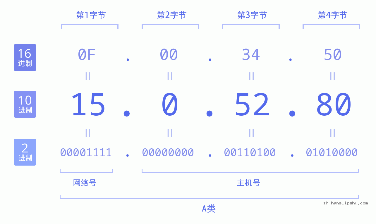 IP地址:15.0.52.80 数据结构图 二进制 十进制 十六进制 IPv4: 15.0.52.80 网络类型 网络号 主机号