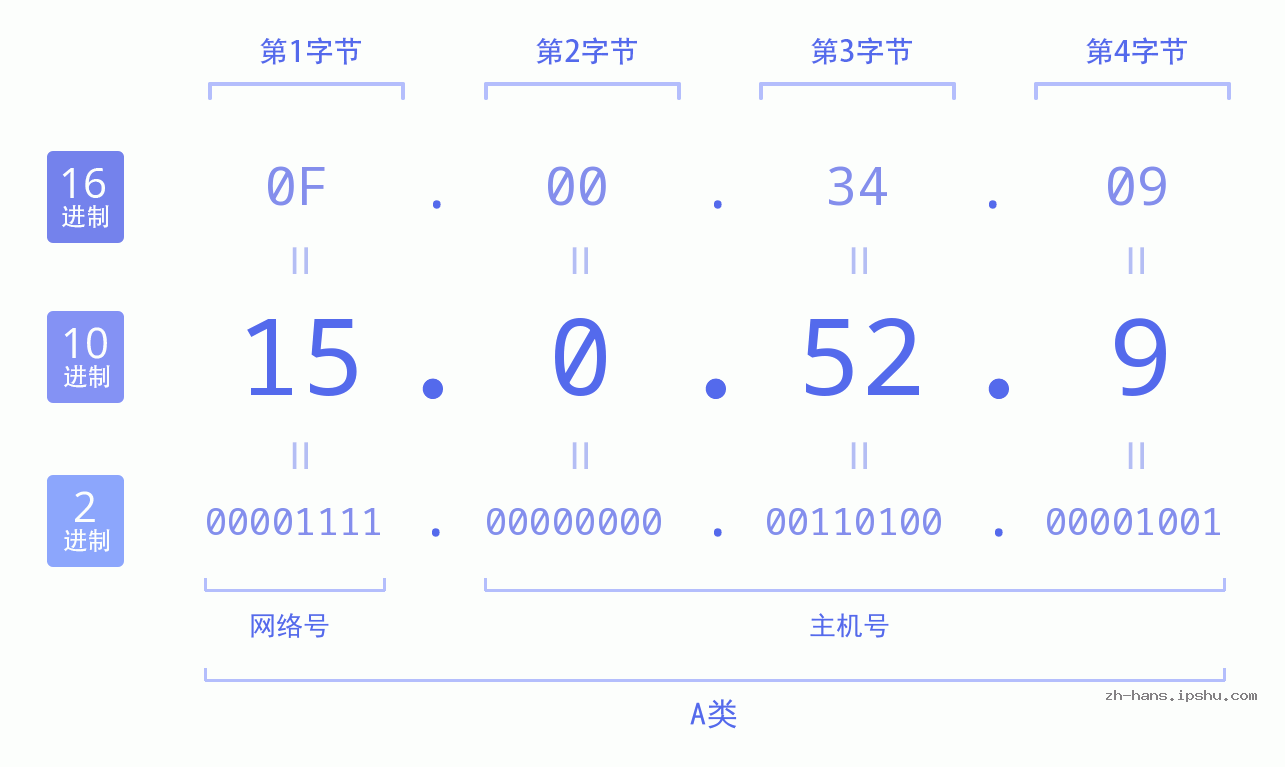 IP地址:15.0.52.9 数据结构图 二进制 十进制 十六进制 IPv4: 15.0.52.9 网络类型 网络号 主机号