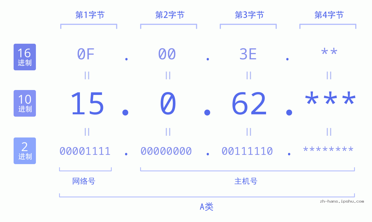 IP地址:15.0.62 数据结构图 二进制 十进制 十六进制 IPv4: 15.0.62 网络类型 网络号 主机号