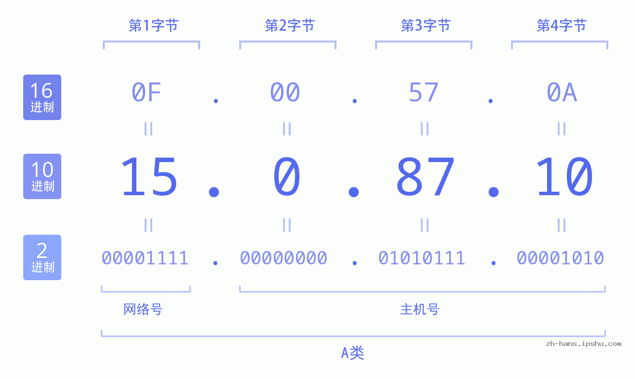 IP地址:15.0.87.10 数据结构图 二进制 十进制 十六进制 IPv4: 15.0.87.10 网络类型 网络号 主机号